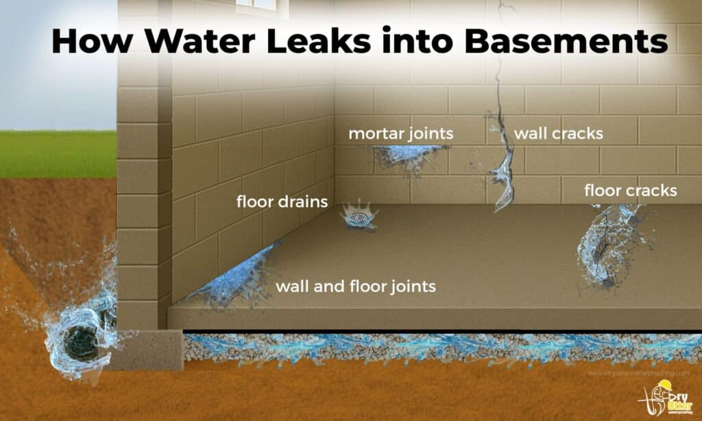 diagram that water leaks into basements at wall and floor joints, mortar joints, floor drains, wall cracks, floor cracks