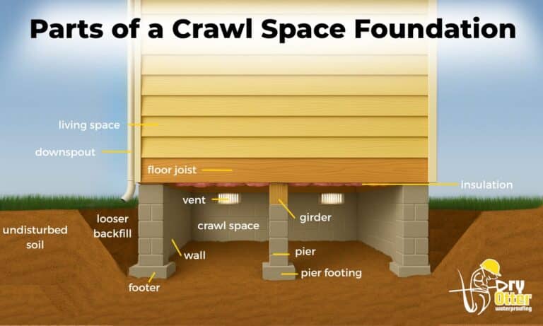Crawl Space Glossary - Dry Otter Waterproofing