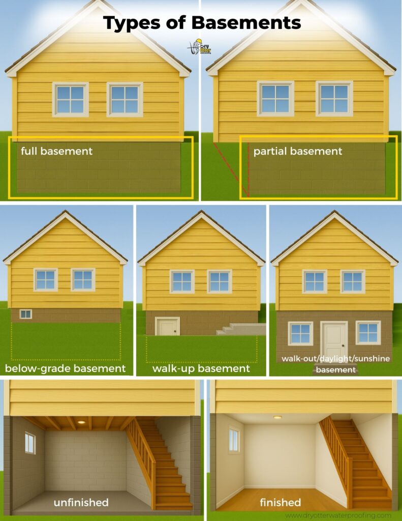 types of basement diagram: full basement, partial basement, below-grade, walk up, walkout/daylight/sunshine, unfinished, finished