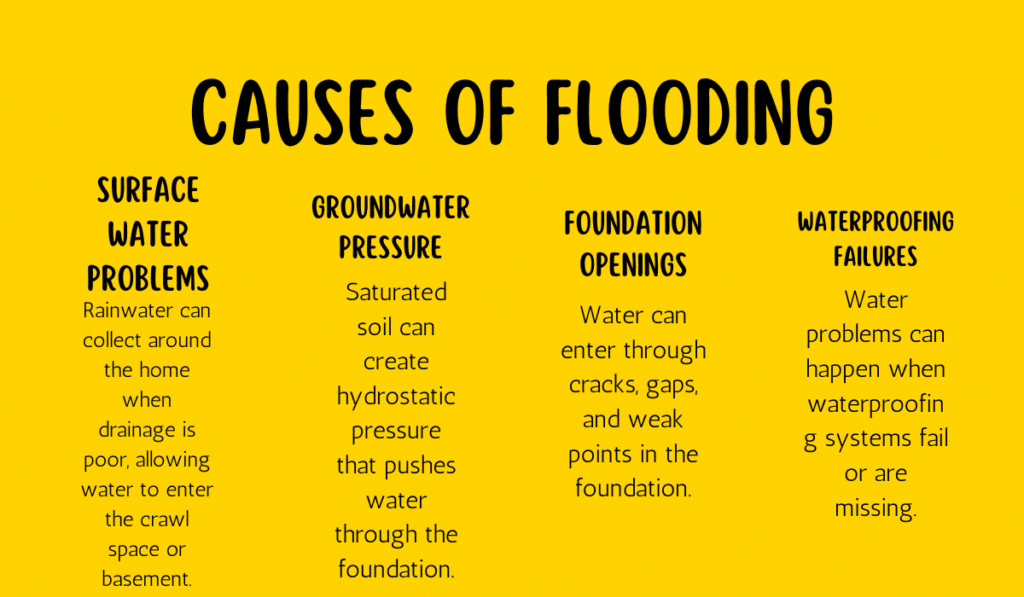 Causes of Flooding: 
Surface Water Problems- Rainwater can collect around the home when drainage is poor, allowing water to enter the crawl space or basement.
Groundwater Pressure- Saturated soil can create hydrostatic pressure that pushes water through the foundation. Foundation Openings-Water can enter through cracks, gaps, and weak points in the foundation. Waterproofing Failures- Water problems can happen when waterproofing systems fail or are missing.