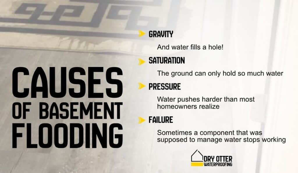 Causes of Basement Flooding: 
Gravity- and water fills a hole
Saturation- the ground can only hold so much water
Pressure- water pushes harder than most homeowners realize
Failure- sometimes a component that was supposed to manage water stops working